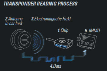 transponder reading process